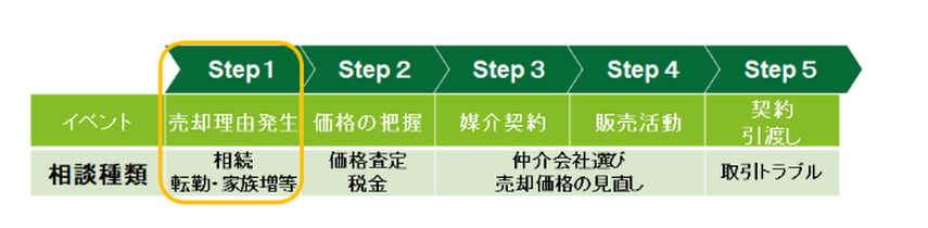【2019年最新事例付き】不動産・マンション売却相談の重要ポイントの画像