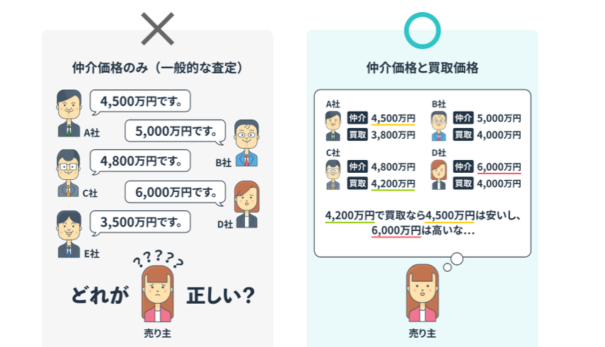 【○百万円違う！】”今”のマンション売却ってどうなの？の画像