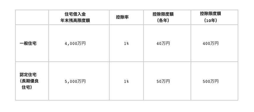 史上最低水準の住宅ローン金利とマイナス金利の関係とは？の画像