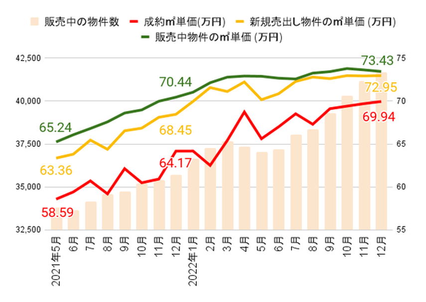 2023年1月発表：中古マンション価格推移｜東京23区、3か月連続㎡単価100万超！他 不動産市況を解説の画像