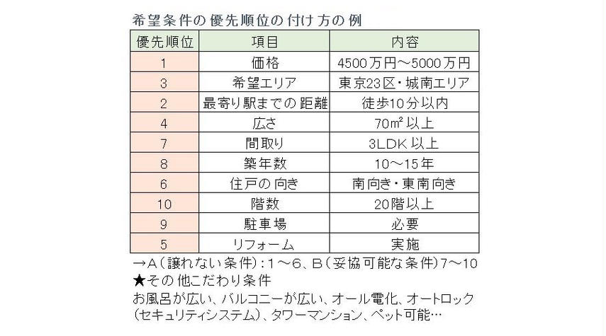 中古マンションを「3月末入居」で段取りよく購入するためのポイントの画像