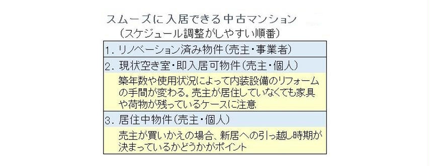 中古マンションを「3月末入居」で段取りよく購入するためのポイントの画像