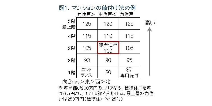 【住戸別の傾向と対策】高層タワーマンションのお買得物件を発掘する方法の画像