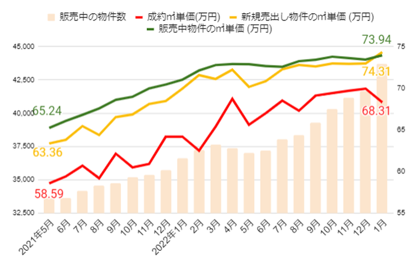 2023年2月発表：中古マンション価格推移｜価格上昇いつまで続く？そろそろ頭打ち？ 不動産市況を解説の画像