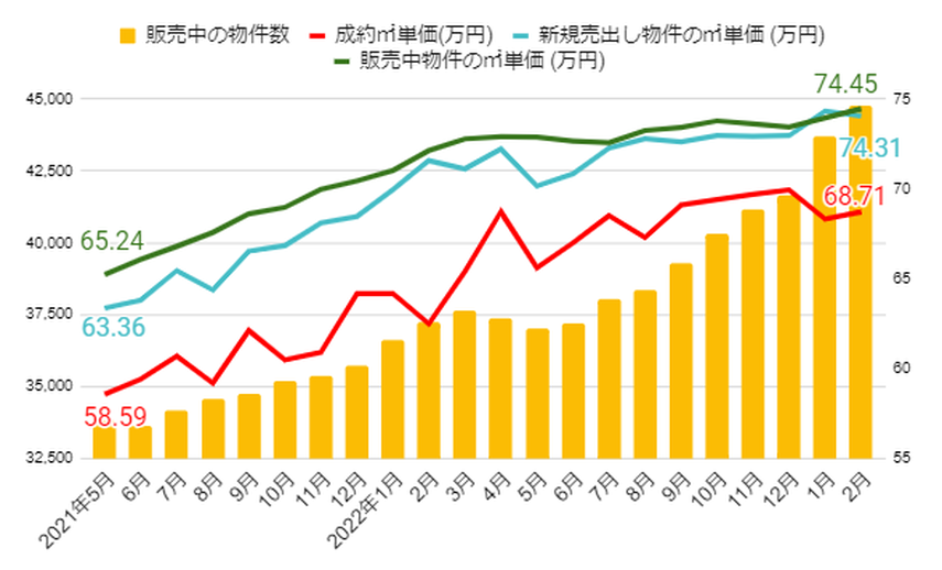 2023年3月発表：中古マンション価格推移｜成約件数7か月ぶりに増加！ 在庫も増加中。不動産市況を解説の画像