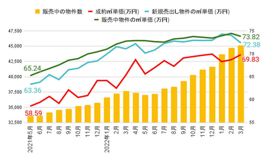 2023年4月発表:中古マンション価格推移｜繁忙期、成約単価や物件数が上昇。不動産市況を解説の画像
