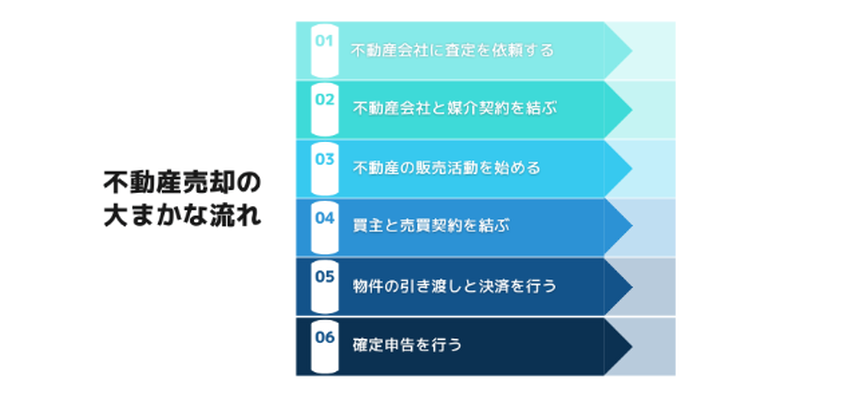 不動産売却で家を高く売るには？押さえておきたいポイントや注意点を解説の画像