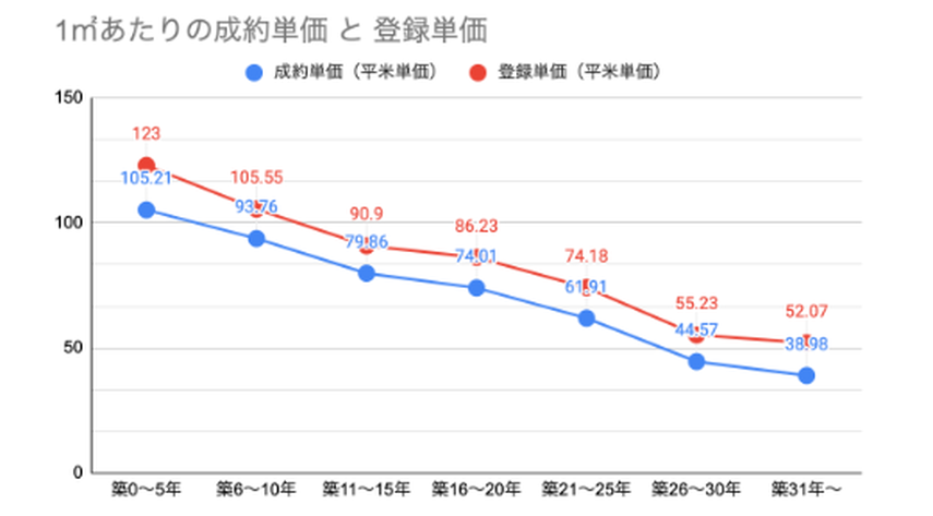 不動産売却で家を高く売るには？押さえておきたいポイントや注意点を解説の画像