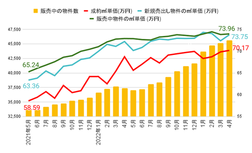 2023年5月発表:中古マンション価格推移｜東京23区最高値を更新！増え続ける在庫件数にも注目の画像