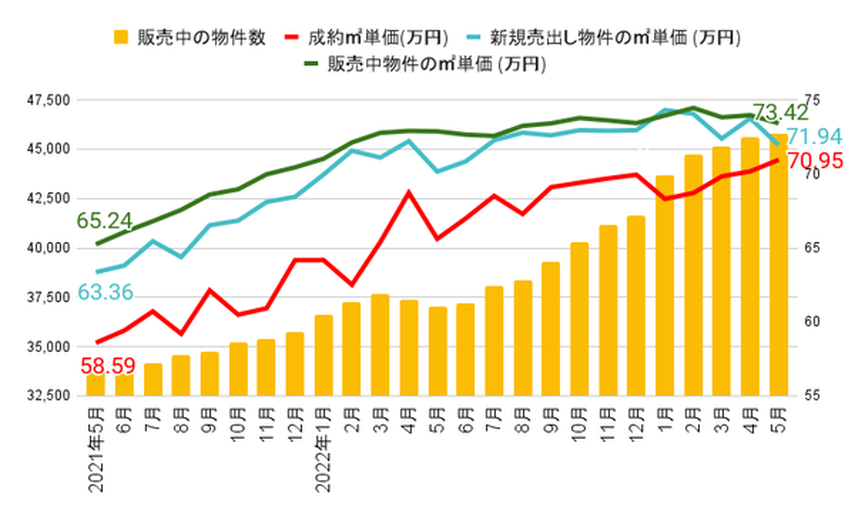 首都圏（東京・埼玉・千葉・神奈川）の中古マンションの㎡単価と物件数の推移
