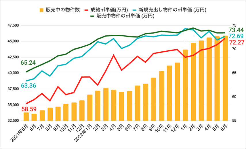 首都圏（東京・埼玉・千葉・神奈川）の中古マンションの㎡単価と物件数の推移