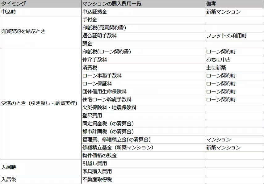 【2023年8月版】[年収別]マンション購入費用をシミュレーションで徹底計算！中古/新築比較・諸費用の一覧ありの画像