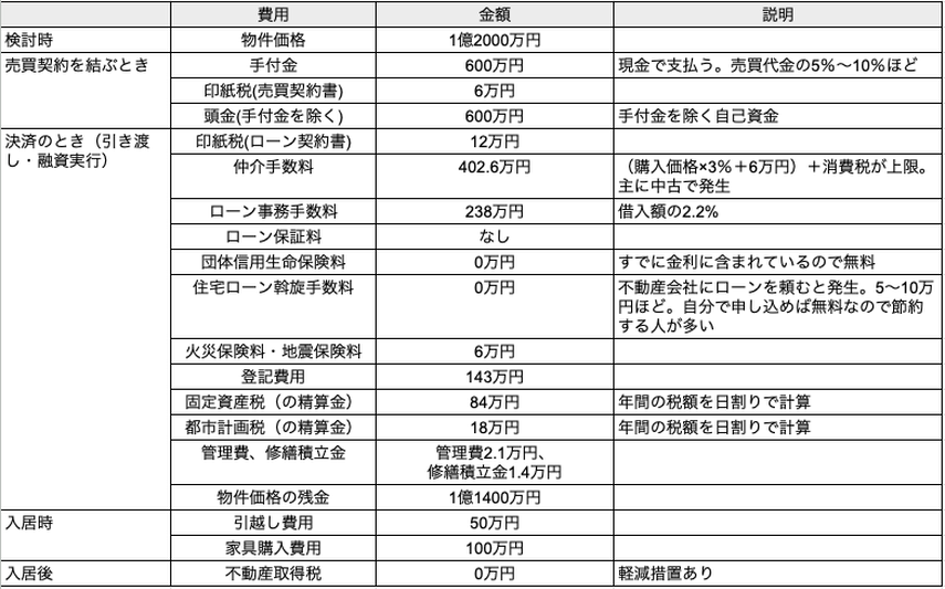 【2026年6月版】[年収別]マンション購入費用をシミュレーションで徹底計算！中古/新築比較・諸費用の一覧ありの画像