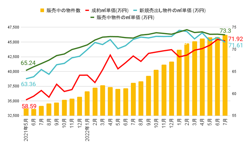 2023年8月発表:中古マンション価格推移|物件増加で高額売却が困難に?の画像