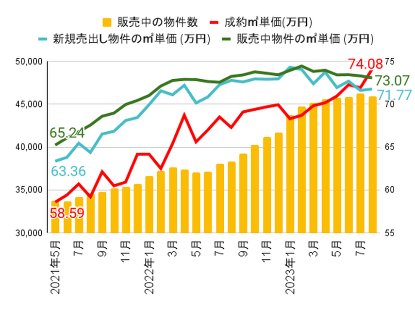 2023年9月発表:中古マンション価格推移｜5年半ぶりに販売中物件の価格が前年比で下降傾向の画像