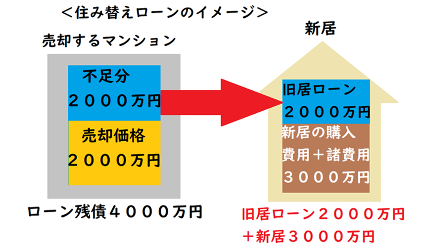 ローン残債があるマンションを売却したい！ケース別4つの対処法を徹底解説の画像