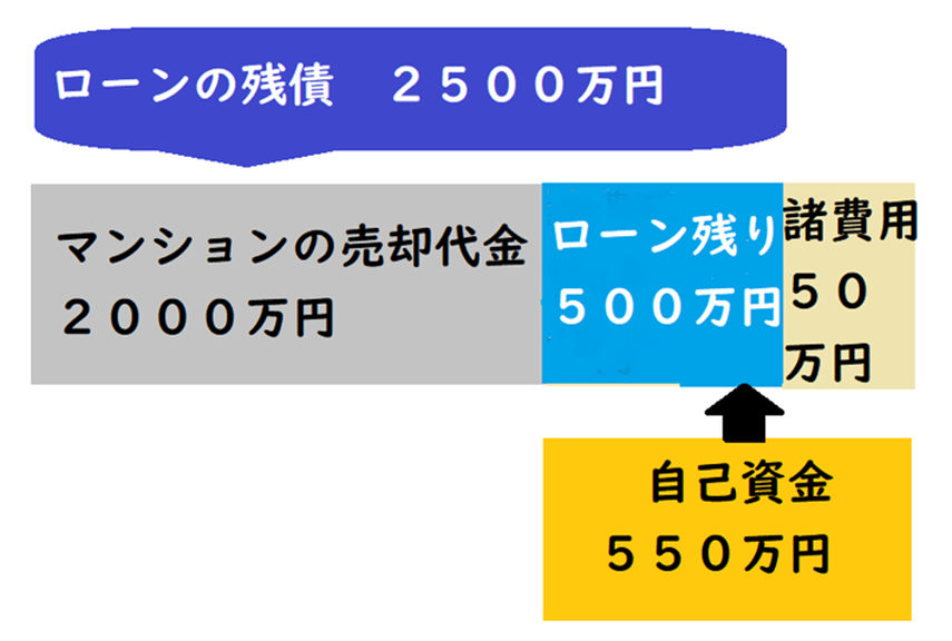 ローン残債があるマンションを売却したい！ケース別4つの対処法を徹底解説の画像