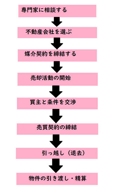 ローン残債があるマンションを売却したい！ケース別4つの対処法を徹底解説の画像