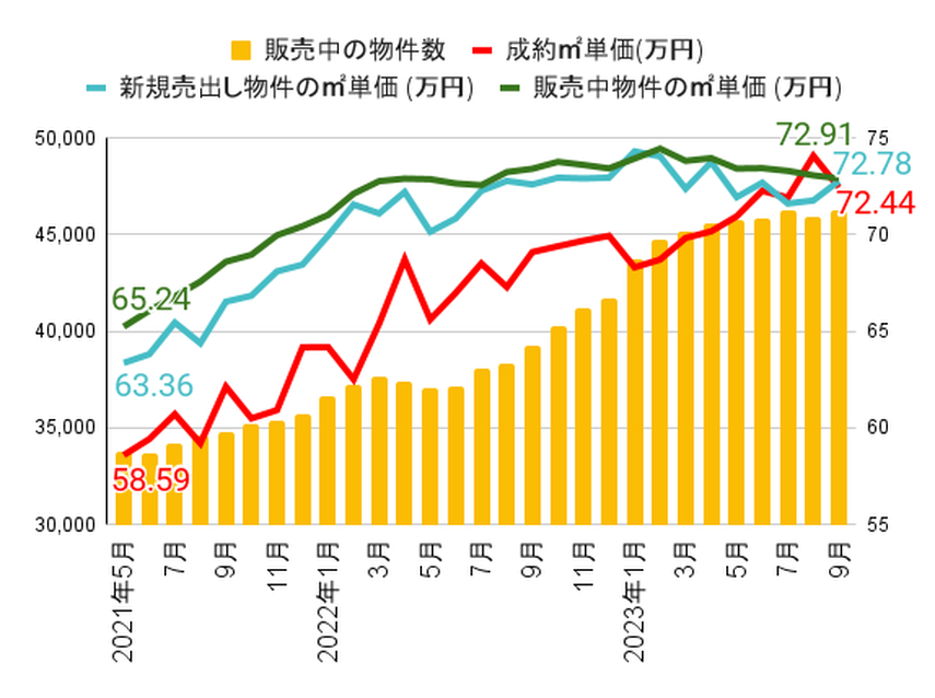 首都圏（東京・埼玉・千葉・神奈川）の中古マンションの㎡単価と物件数の推移