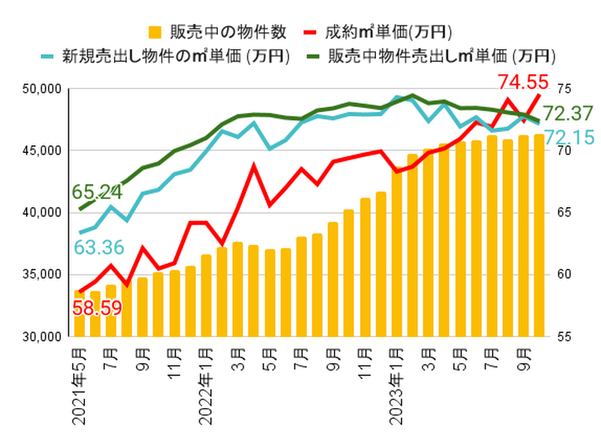 2023年11月発表：中古マンション価格推移｜都内高額エリアも、成約件数が前年比２ケタ増の画像