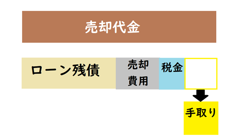 マンション売却における手取り額の計算方法とは？住宅ローン金利上昇の影響もの画像