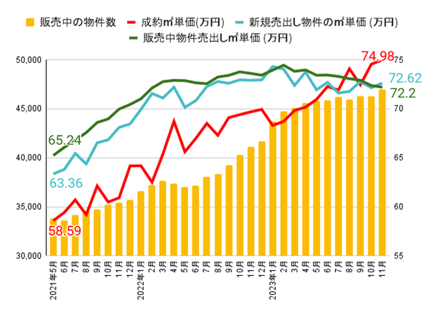 首都圏（東京・埼玉・千葉・神奈川）  中古マンションの㎡単価と物件数の推移