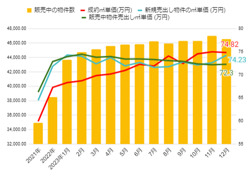 首都圏（東京・埼玉・千葉・神奈川）  中古マンションの㎡単価と物件数の推移