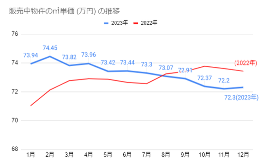 販売中物件の㎡単価（万円）の推移