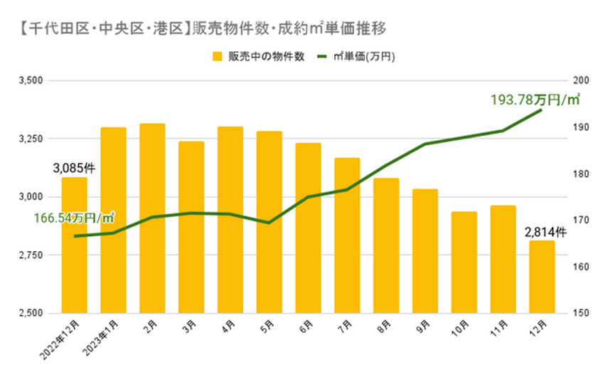 2024年1月発表：中古マンション価格推移｜価格高騰に陰り？ 物件価格の下落が続くの画像