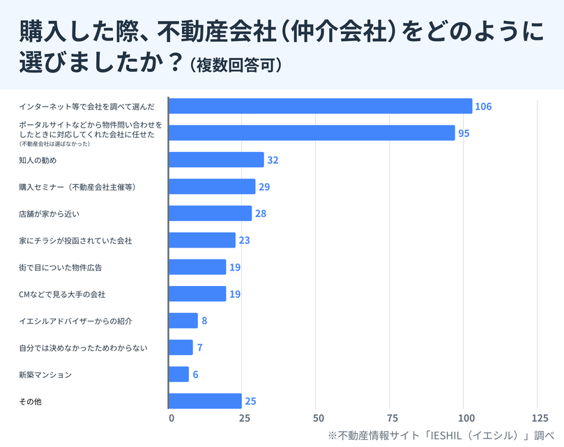 【購入時の不動産会社（仲介会社）の選定方法】