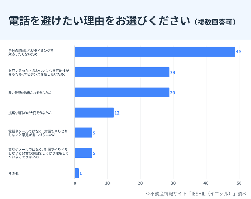 電話を避けたい理由