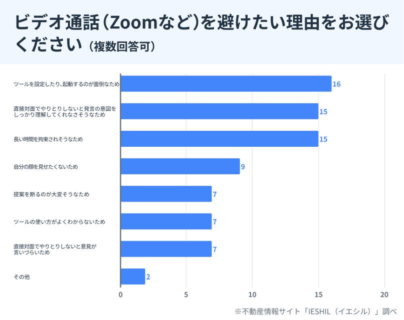 ビデオ通話を避けたい理由