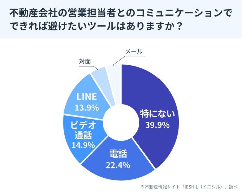 営業担当者とのコミュニケーションツールで避けたいもの