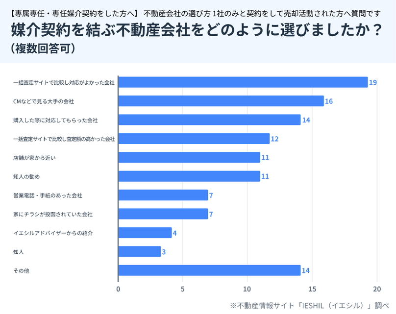 専属専任・専任媒介契約の方の売却時の仲介会社の選定基準