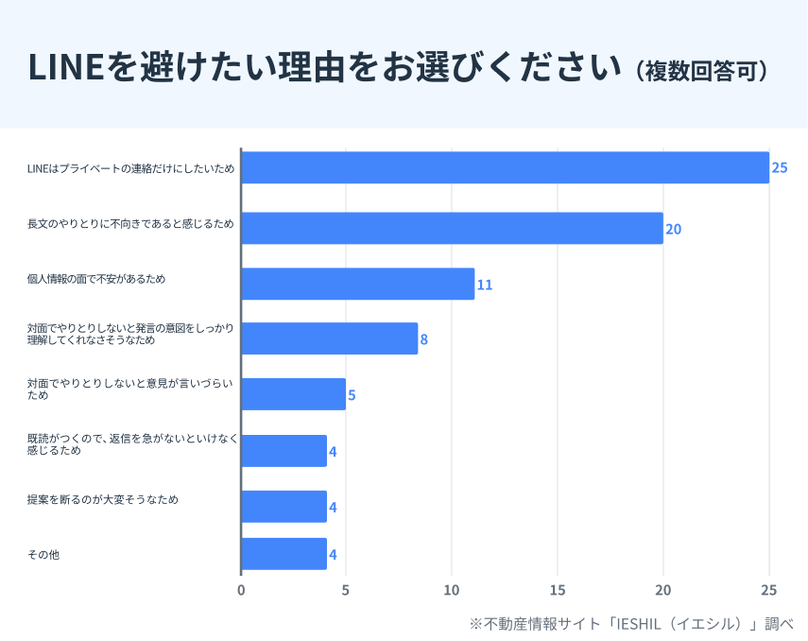 LINEを避けたい理由