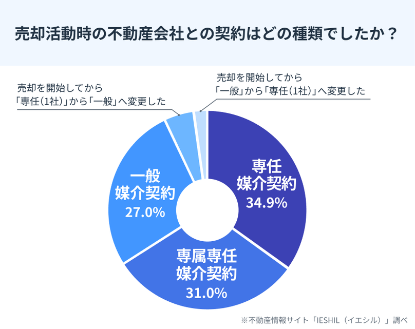 売却時の契約種類