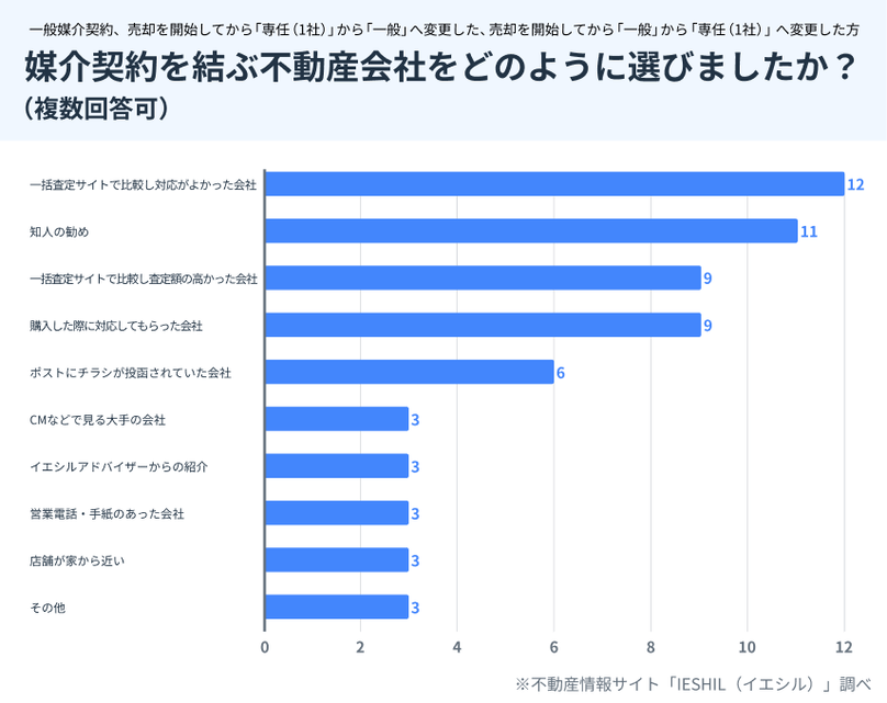 一般媒介契約の方の売却時の仲介会社の選定基準