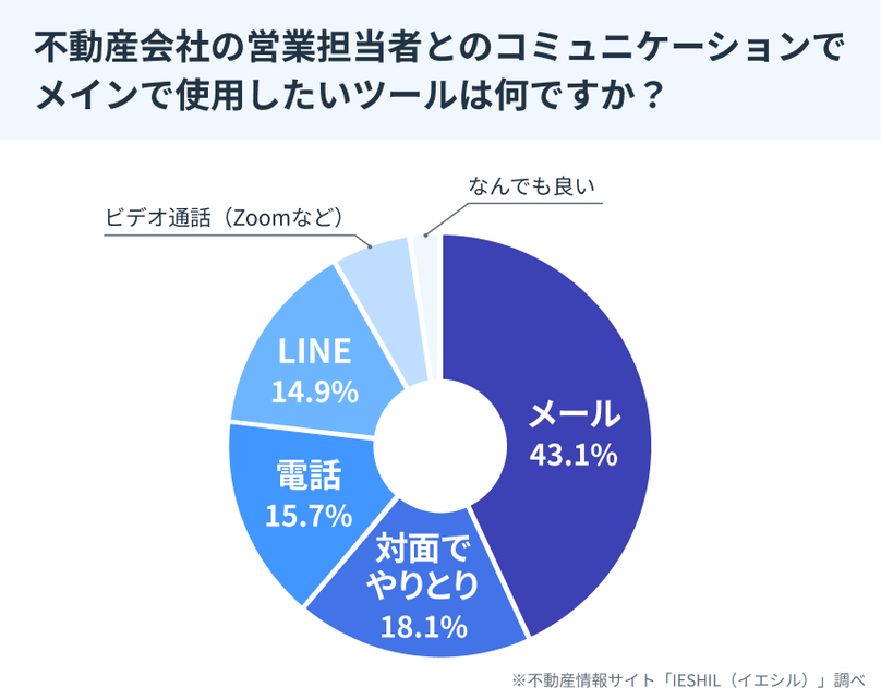 営業担当者とのコミュニケーションツール