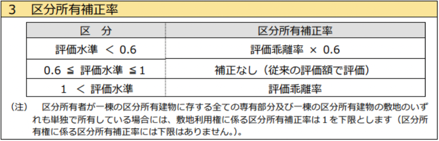 2024年改正！マンションの相続税、評価額の新ルールとは？計算方法・シミュレーションもの画像