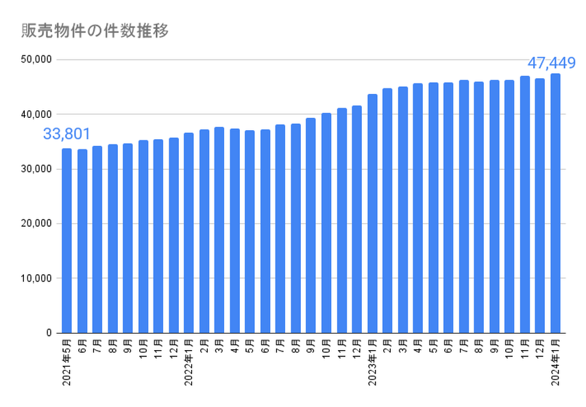 販売物件の件数推移