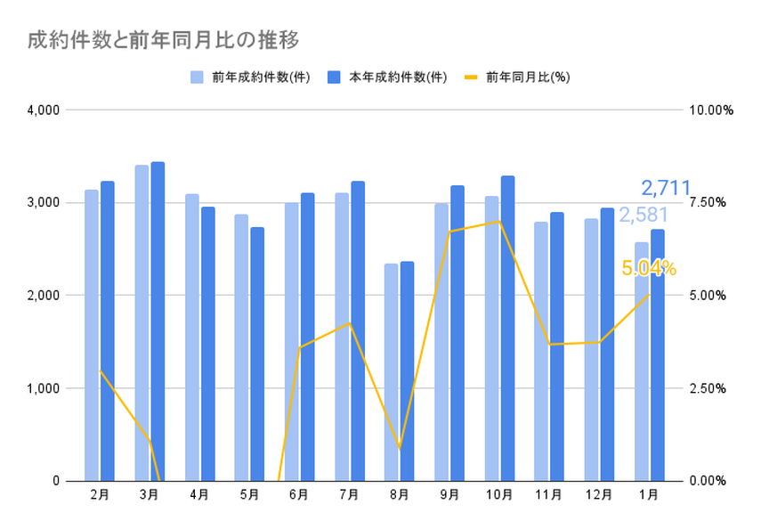 成約件数と前年同月比の推移