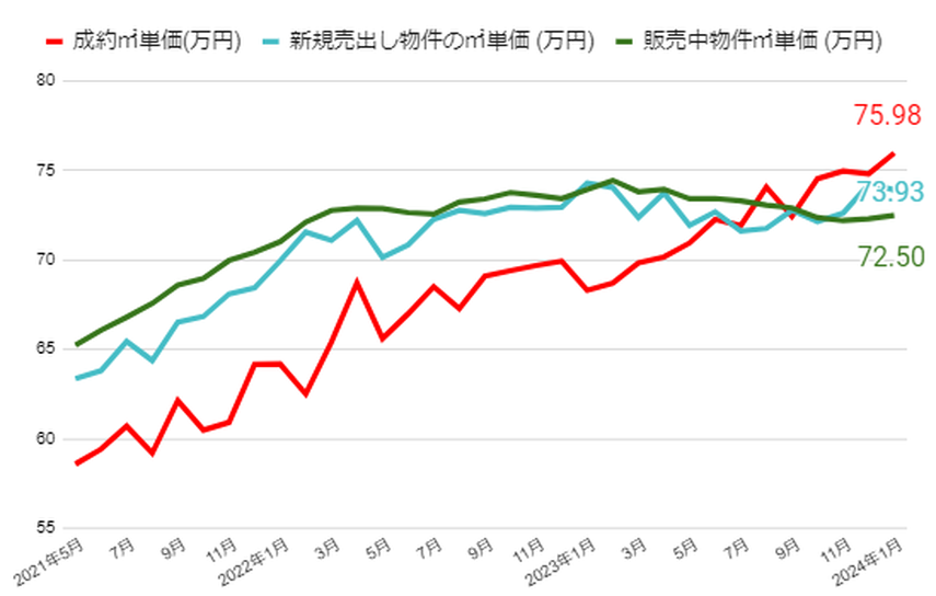 ㎡単価推移