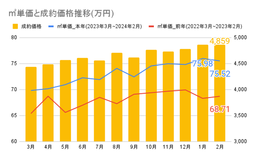 ㎡単価と成約価格推移(万円)