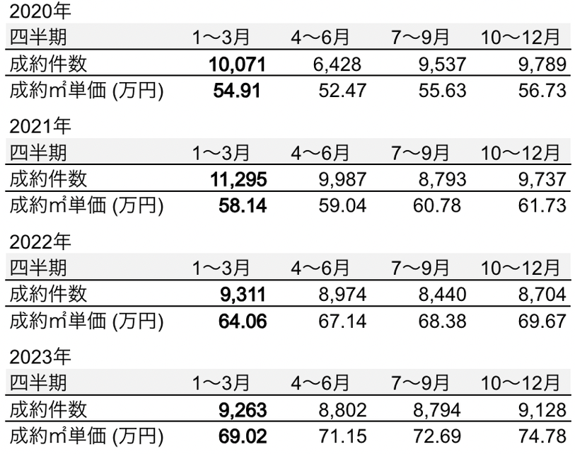 四半期ごとの中古マンションの成約件数