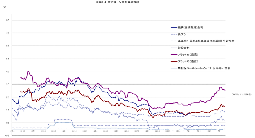 住宅金融市場の現状　住宅ローン金利等の推移