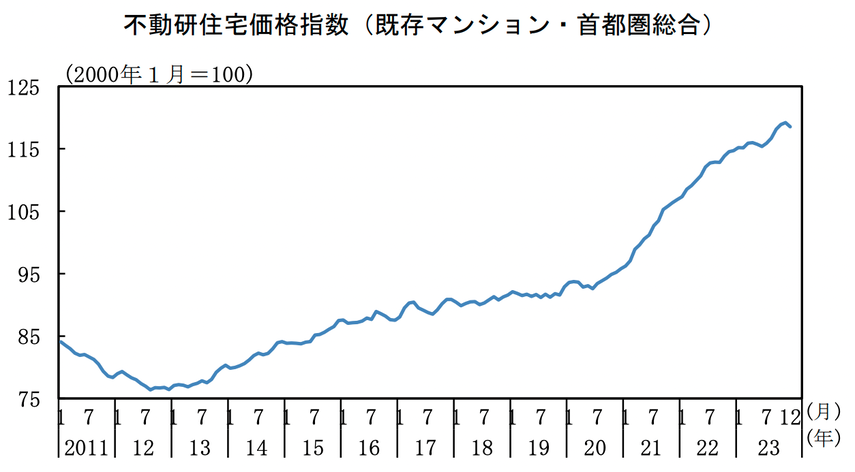 2024年4月発表：中古マンション価格・件数推移｜件数増加！㎡単価は高水準で推移、価格は前月比で微減。総販売戸数は？の画像