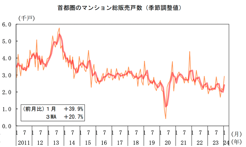 2024年4月発表：中古マンション価格・件数推移｜件数増加！㎡単価は高水準で推移、価格は前月比で微減。総販売戸数は？の画像