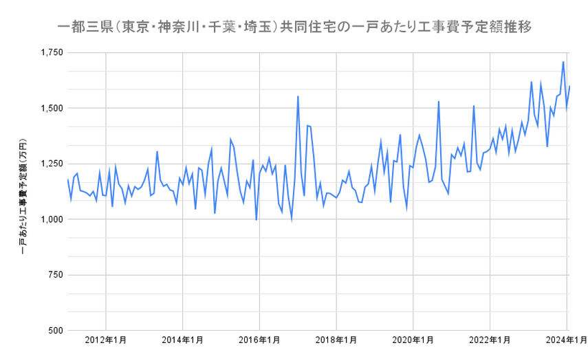 2024年4月発表：中古マンション価格・件数推移｜件数増加！㎡単価は高水準で推移、価格は前月比で微減。総販売戸数は？の画像