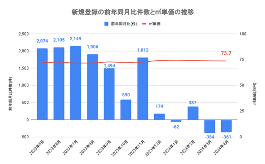 【2024年5月発表】首都圏の中古マンション、成約件数が2カ月ぶりに前月比マイナスに。原材料費高騰で固定資産税が上昇？の画像