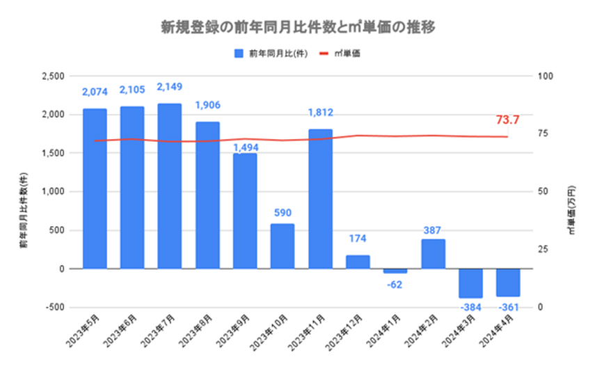 【2024年5月発表：最新版】首都圏の中古マンション、成約件数が2カ月ぶりに前月比マイナスに。原材料費高騰で固定資産税が上昇？の画像